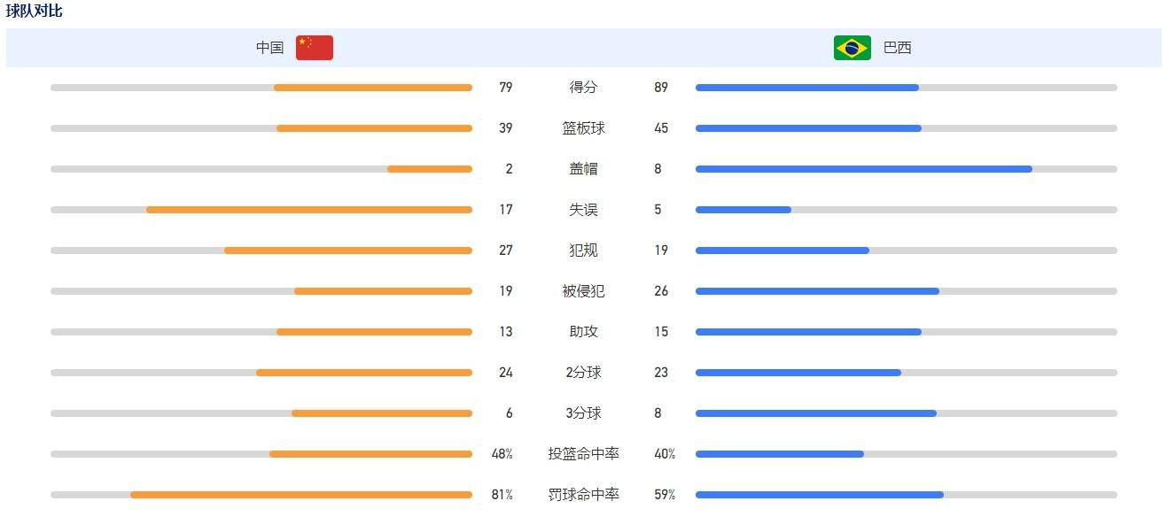 第24分钟，热那亚前场右路斜传到禁区内，巴斯克斯与尤文球员拼抢时摔倒在地，主裁判没有表示！